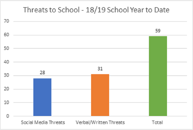 Threats to SChool in 18/19 School Year to date
