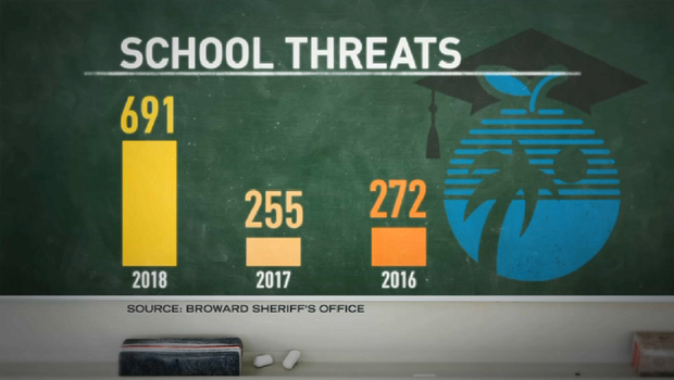 School Threats Graph